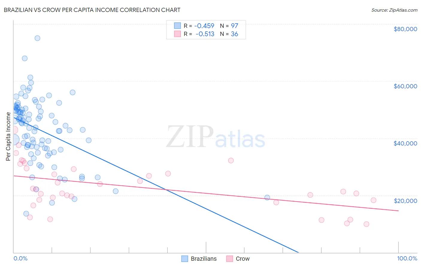 Brazilian vs Crow Per Capita Income