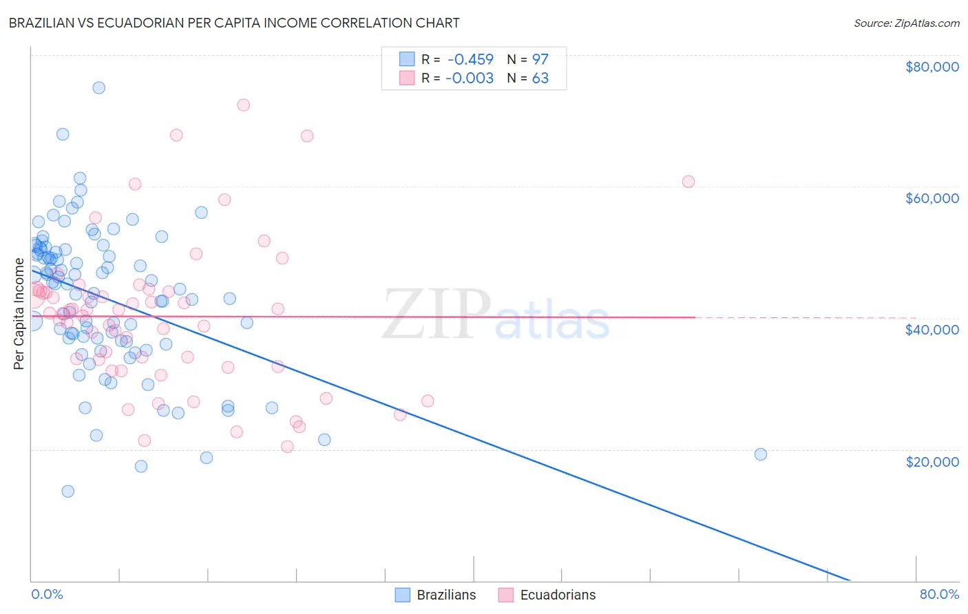 Brazilian vs Ecuadorian Per Capita Income