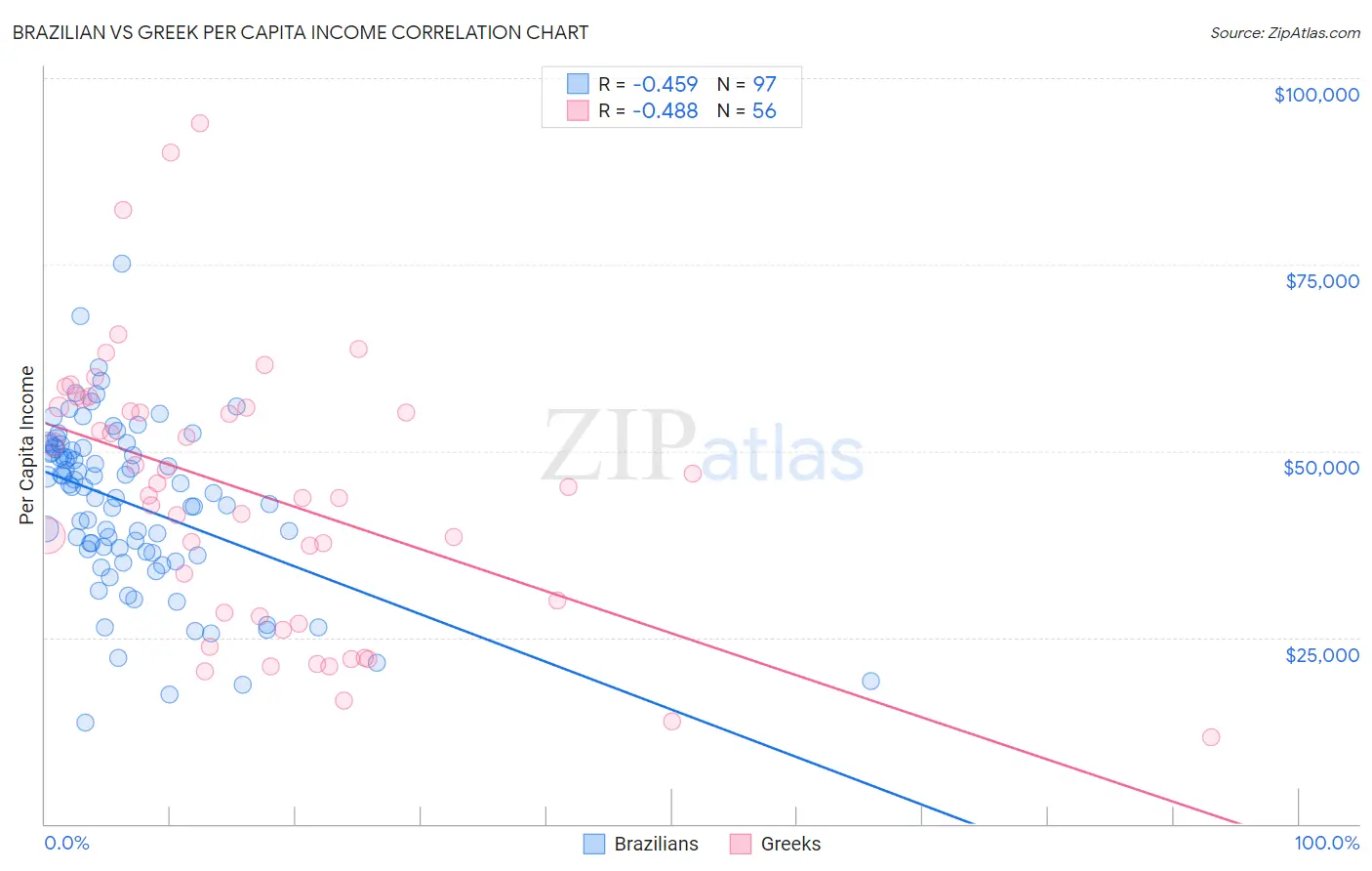 Brazilian vs Greek Per Capita Income