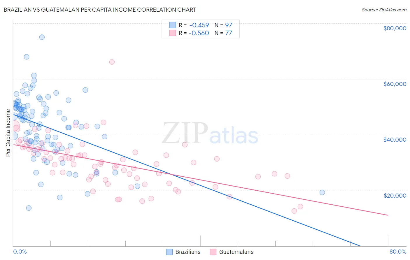 Brazilian vs Guatemalan Per Capita Income