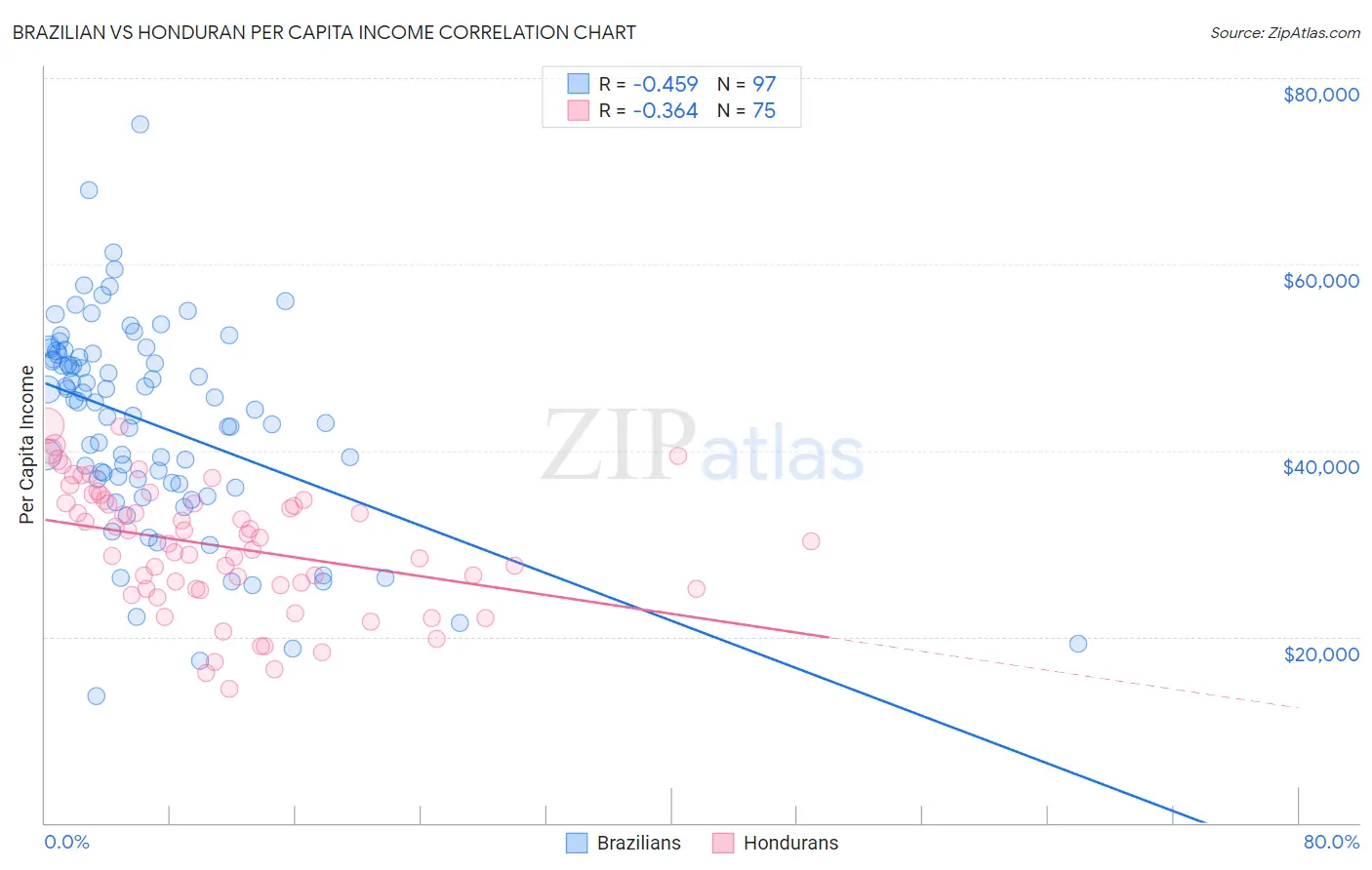 Brazilian vs Honduran Per Capita Income