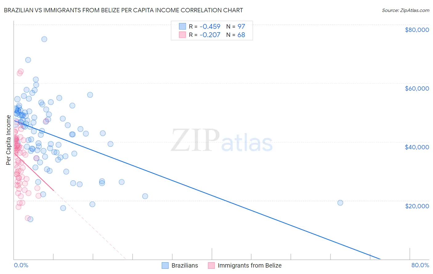 Brazilian vs Immigrants from Belize Per Capita Income
