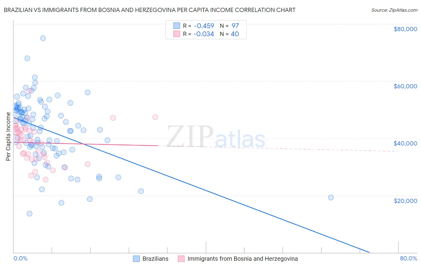 Brazilian vs Immigrants from Bosnia and Herzegovina Per Capita Income