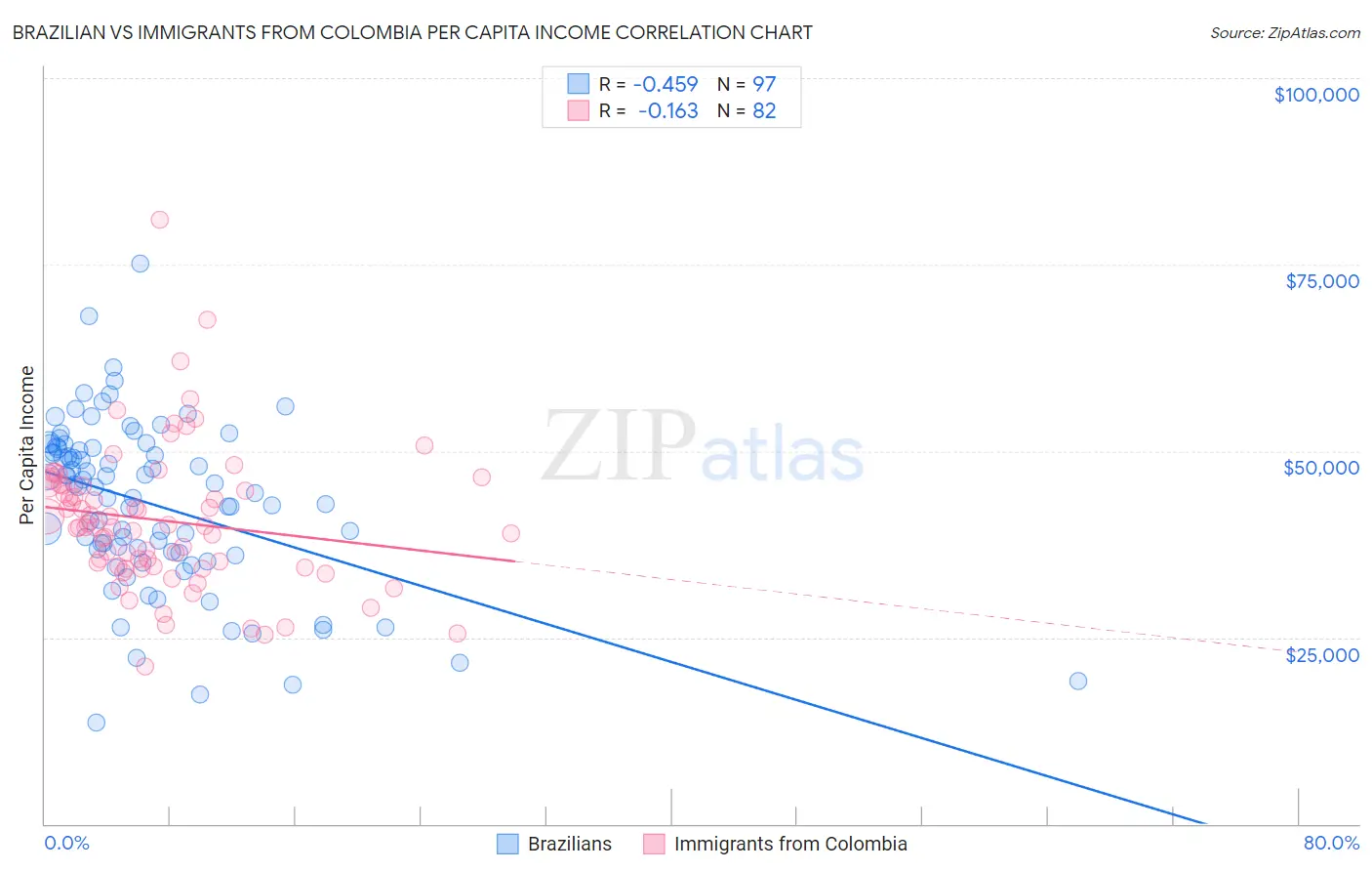 Brazilian vs Immigrants from Colombia Per Capita Income