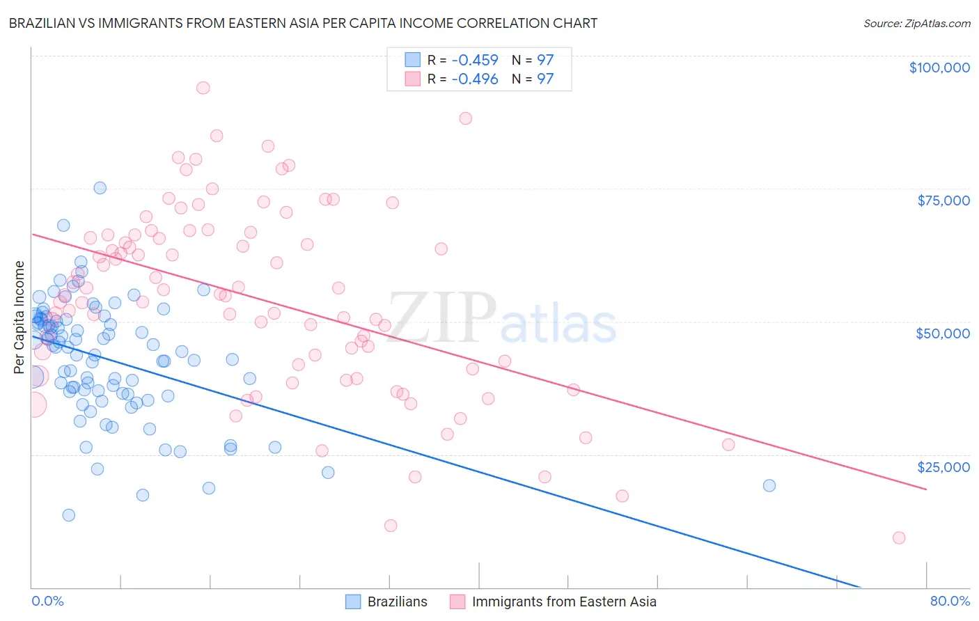 Brazilian vs Immigrants from Eastern Asia Per Capita Income