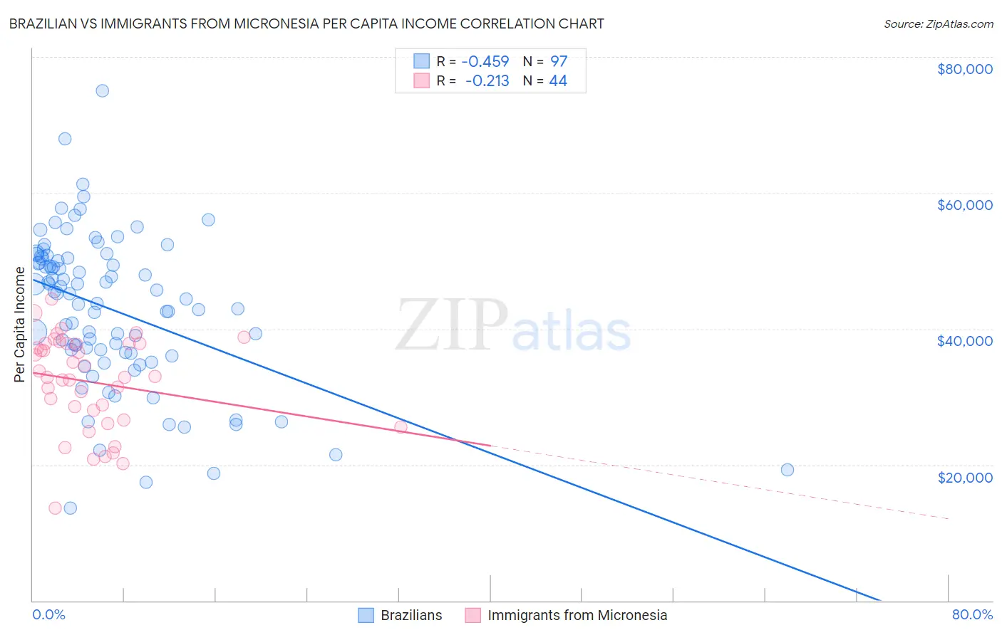 Brazilian vs Immigrants from Micronesia Per Capita Income