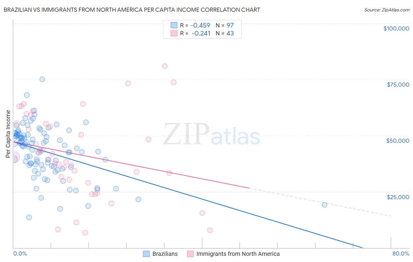 Brazilian vs Immigrants from North America Per Capita Income