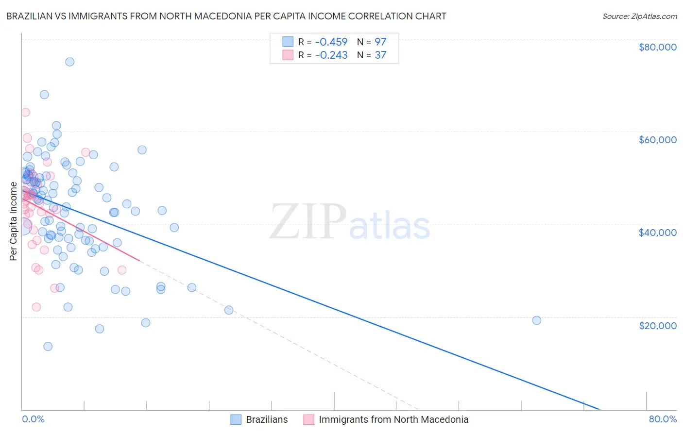 Brazilian vs Immigrants from North Macedonia Per Capita Income