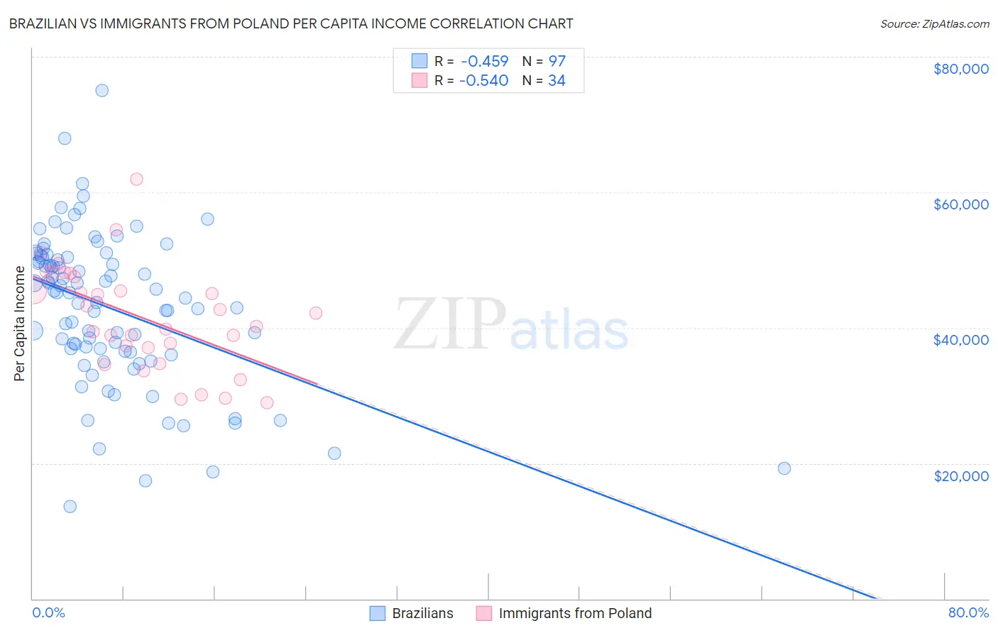 Brazilian vs Immigrants from Poland Per Capita Income