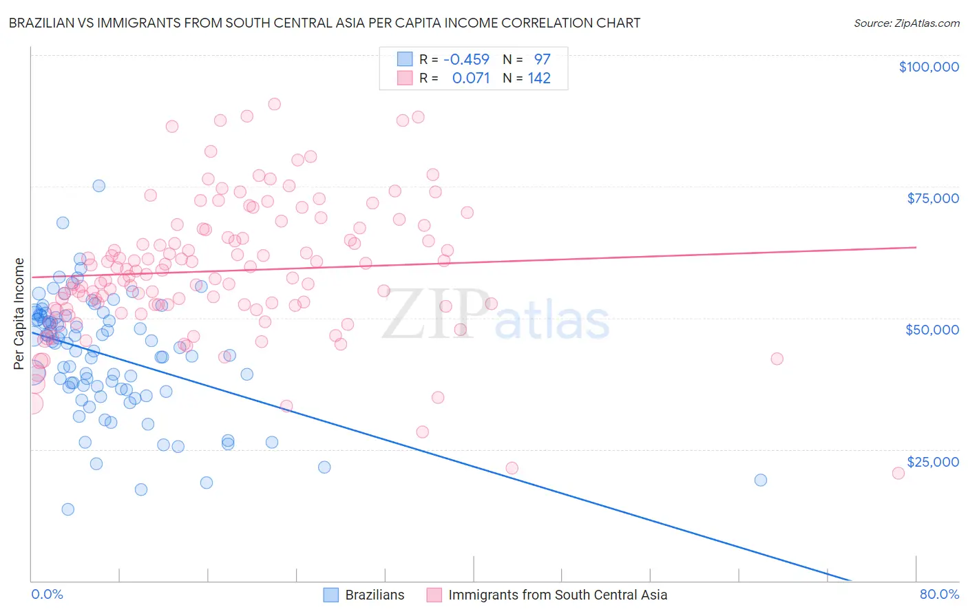 Brazilian vs Immigrants from South Central Asia Per Capita Income