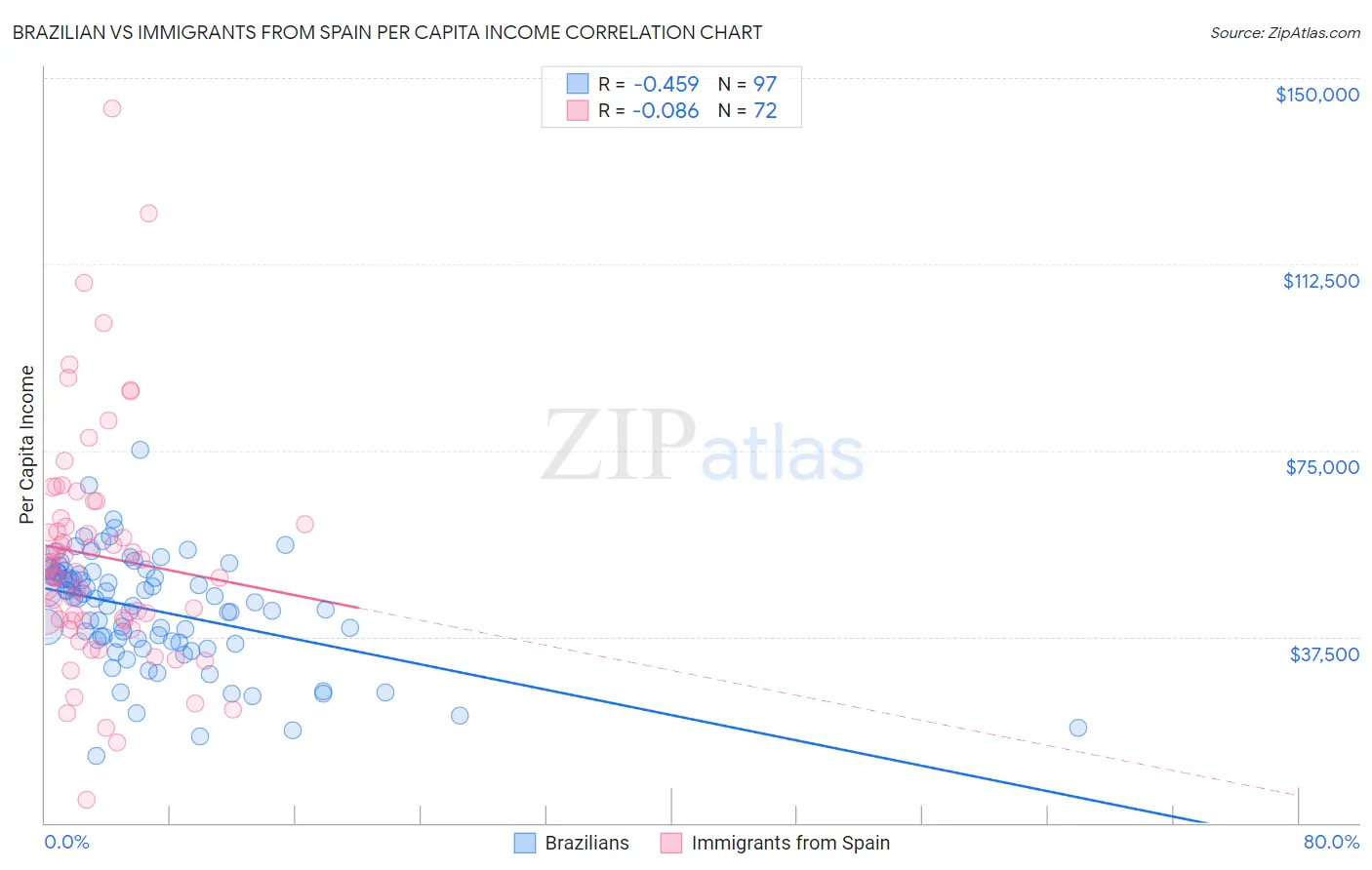 Brazilian vs Immigrants from Spain Per Capita Income