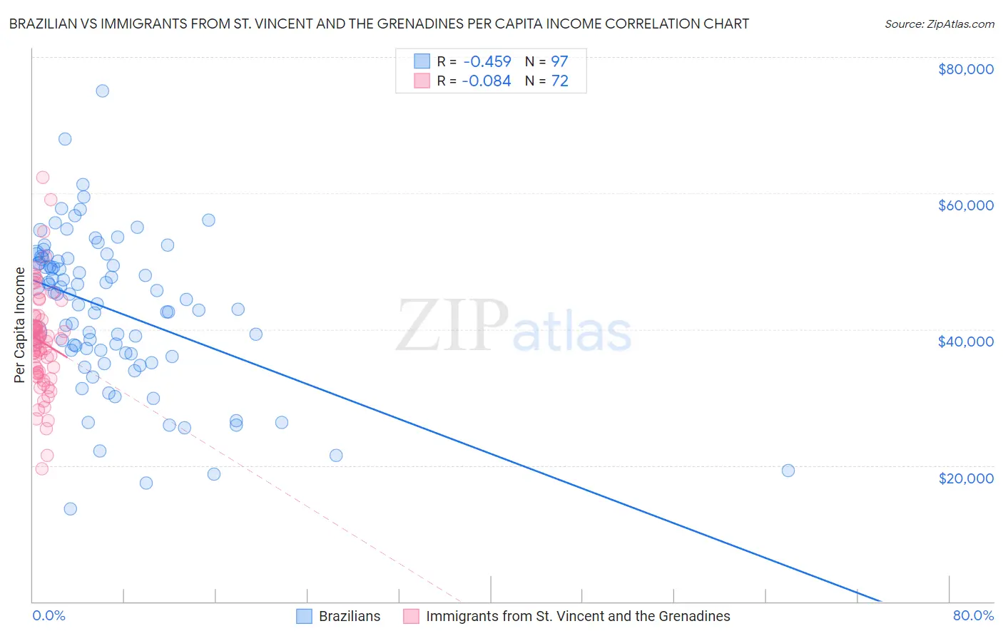 Brazilian vs Immigrants from St. Vincent and the Grenadines Per Capita Income