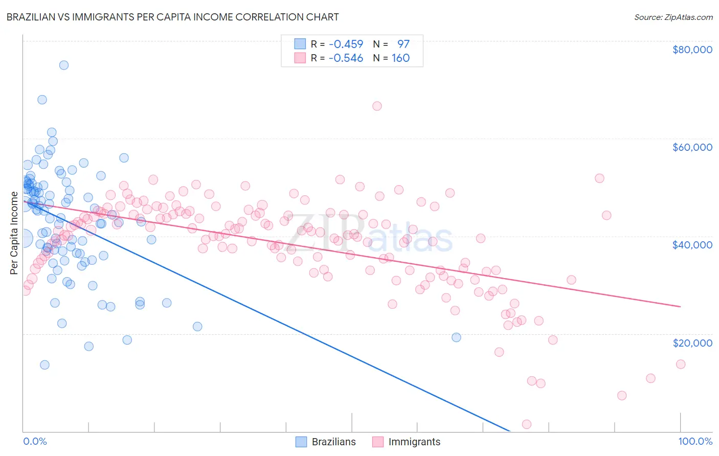 Brazilian vs Immigrants Per Capita Income