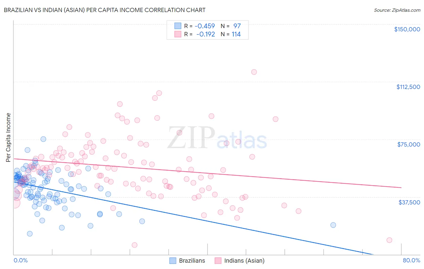 Brazilian vs Indian (Asian) Per Capita Income