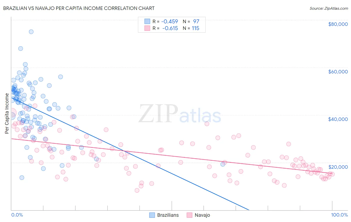 Brazilian vs Navajo Per Capita Income