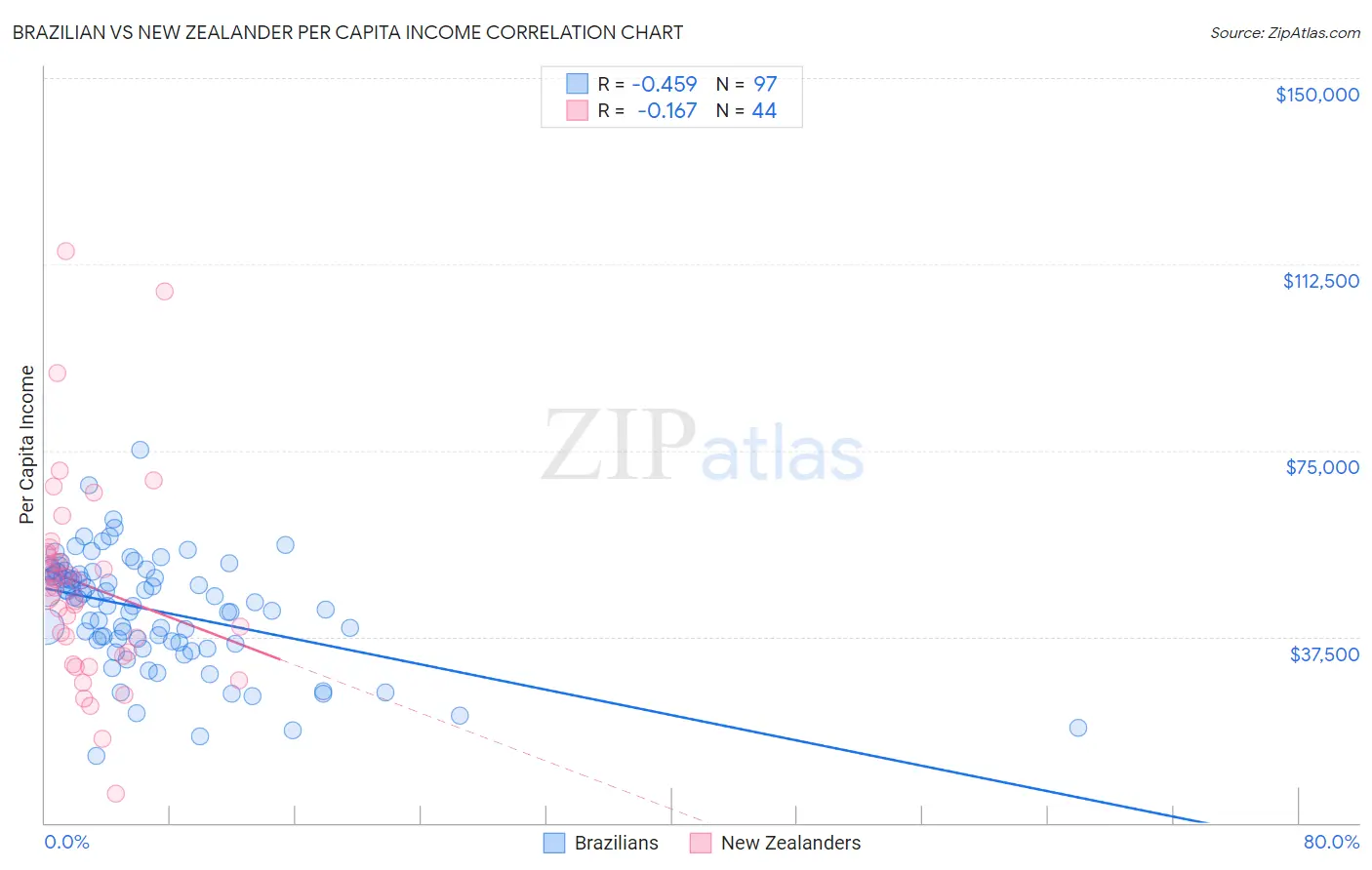 Brazilian vs New Zealander Per Capita Income
