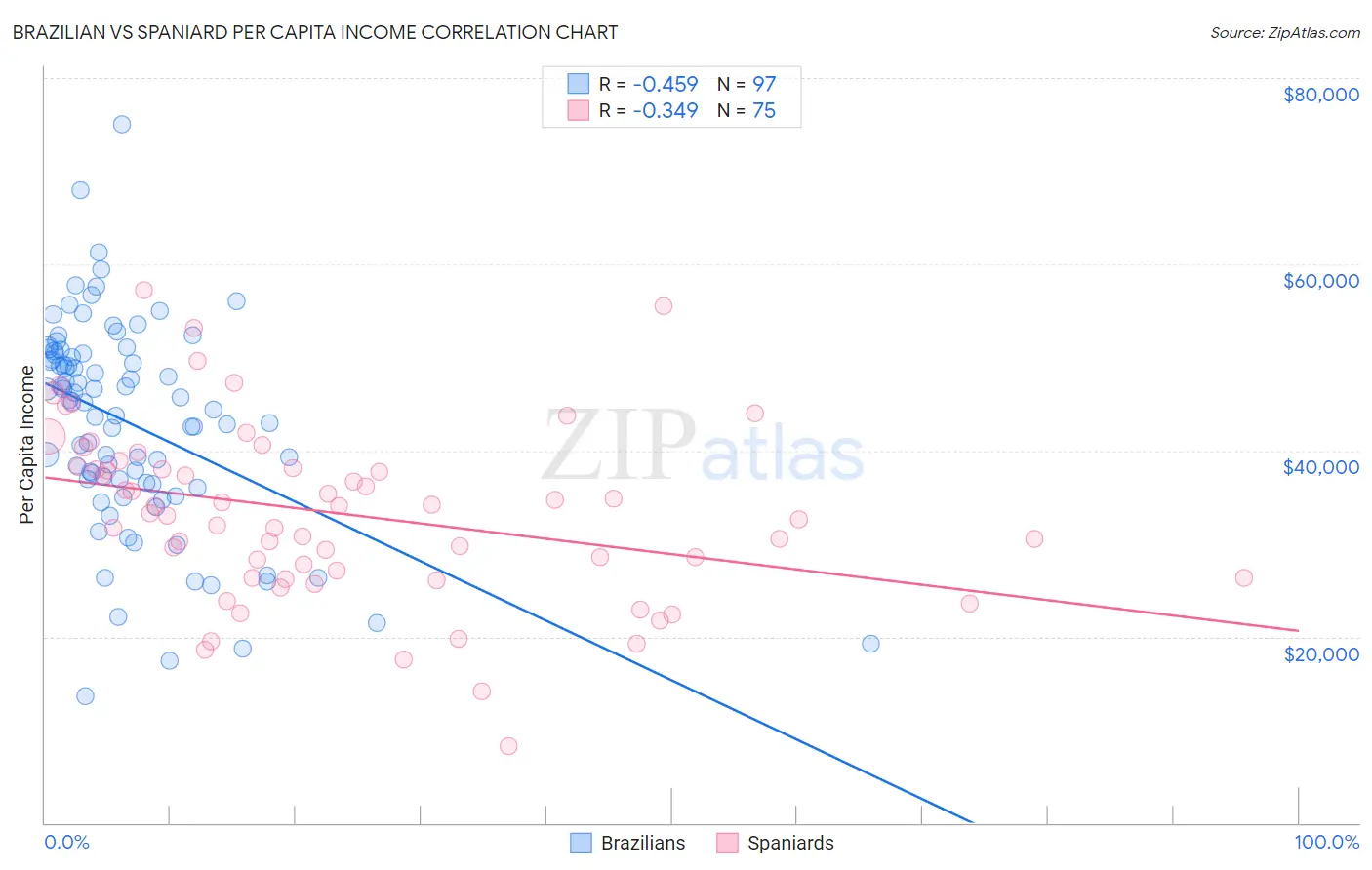 Brazilian vs Spaniard Per Capita Income