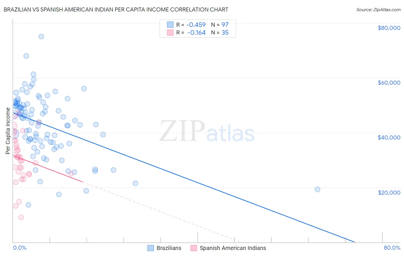 Brazilian vs Spanish American Indian Per Capita Income