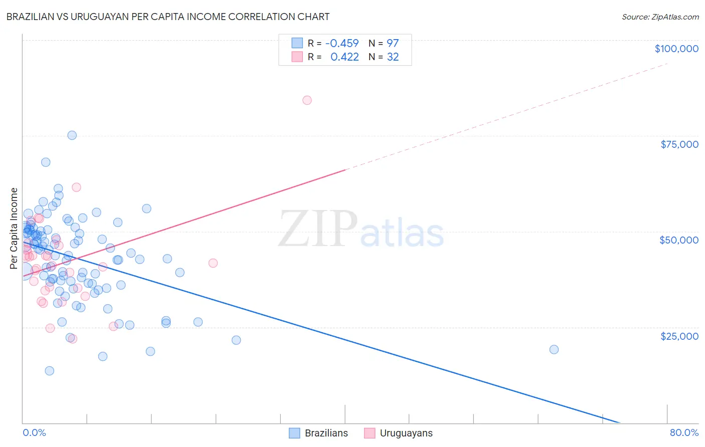 Brazilian vs Uruguayan Per Capita Income