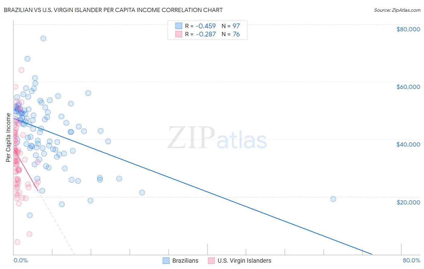 Brazilian vs U.S. Virgin Islander Per Capita Income