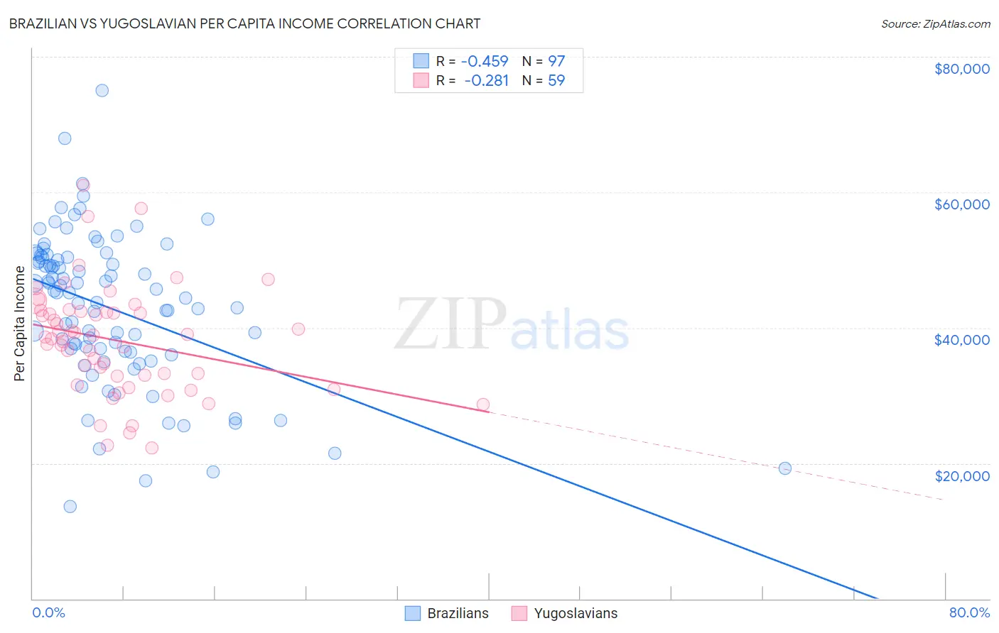 Brazilian vs Yugoslavian Per Capita Income