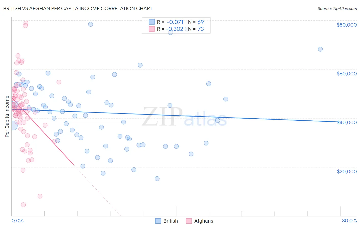 British vs Afghan Per Capita Income