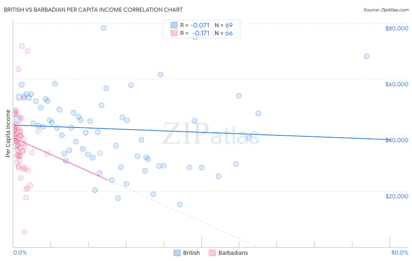 British vs Barbadian Per Capita Income