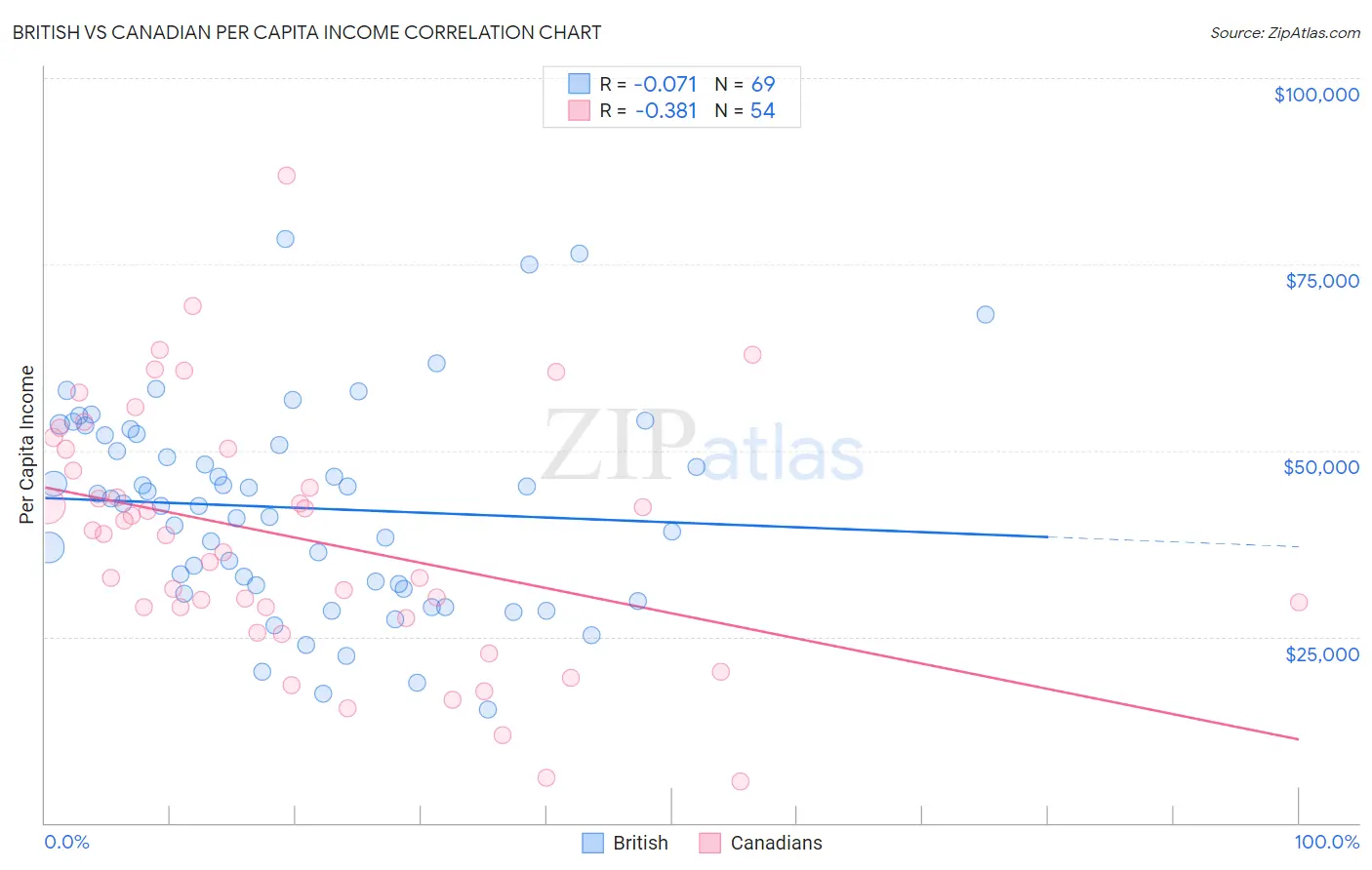 British vs Canadian Per Capita Income