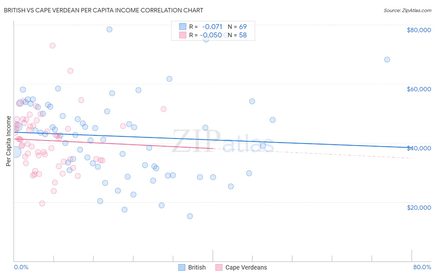 British vs Cape Verdean Per Capita Income