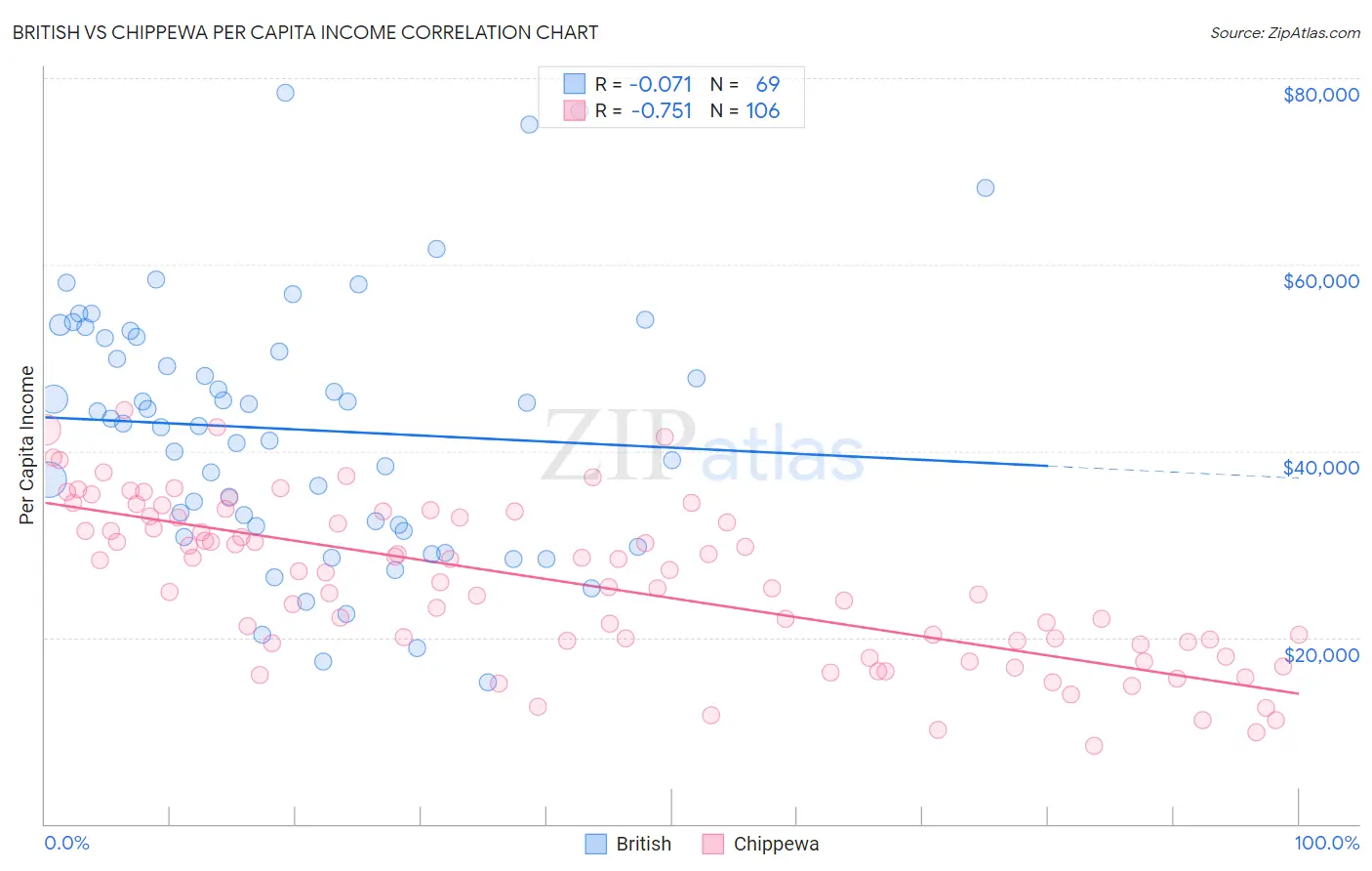 British vs Chippewa Per Capita Income