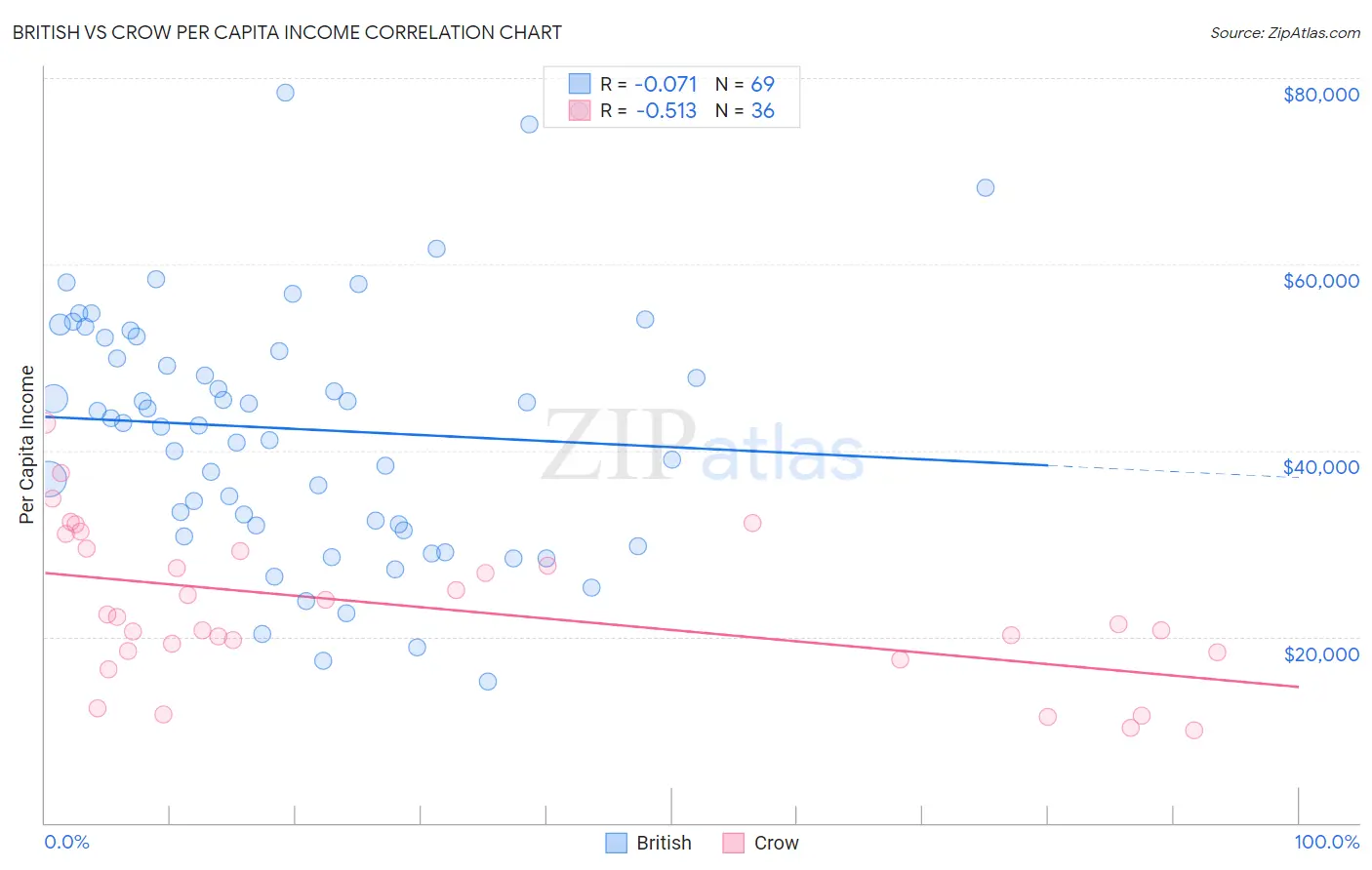 British vs Crow Per Capita Income