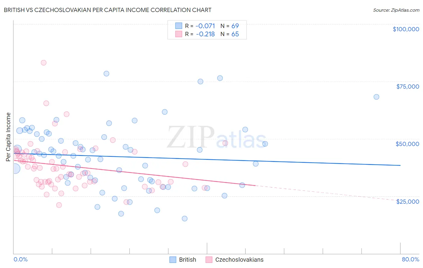 British vs Czechoslovakian Per Capita Income