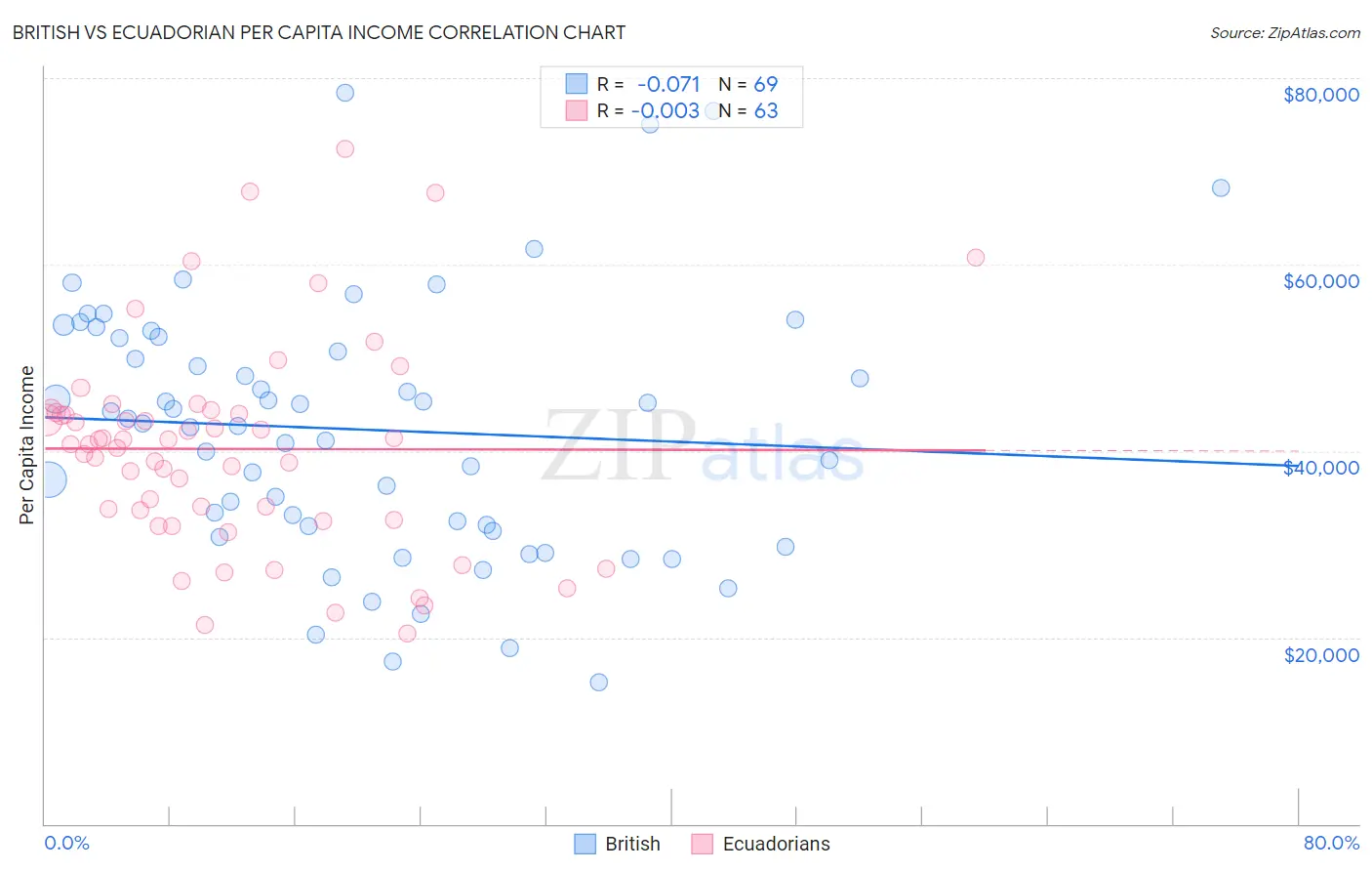 British vs Ecuadorian Per Capita Income