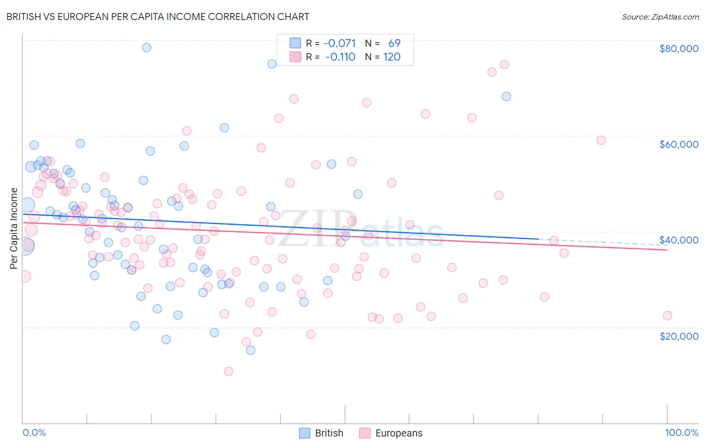 British vs European Per Capita Income