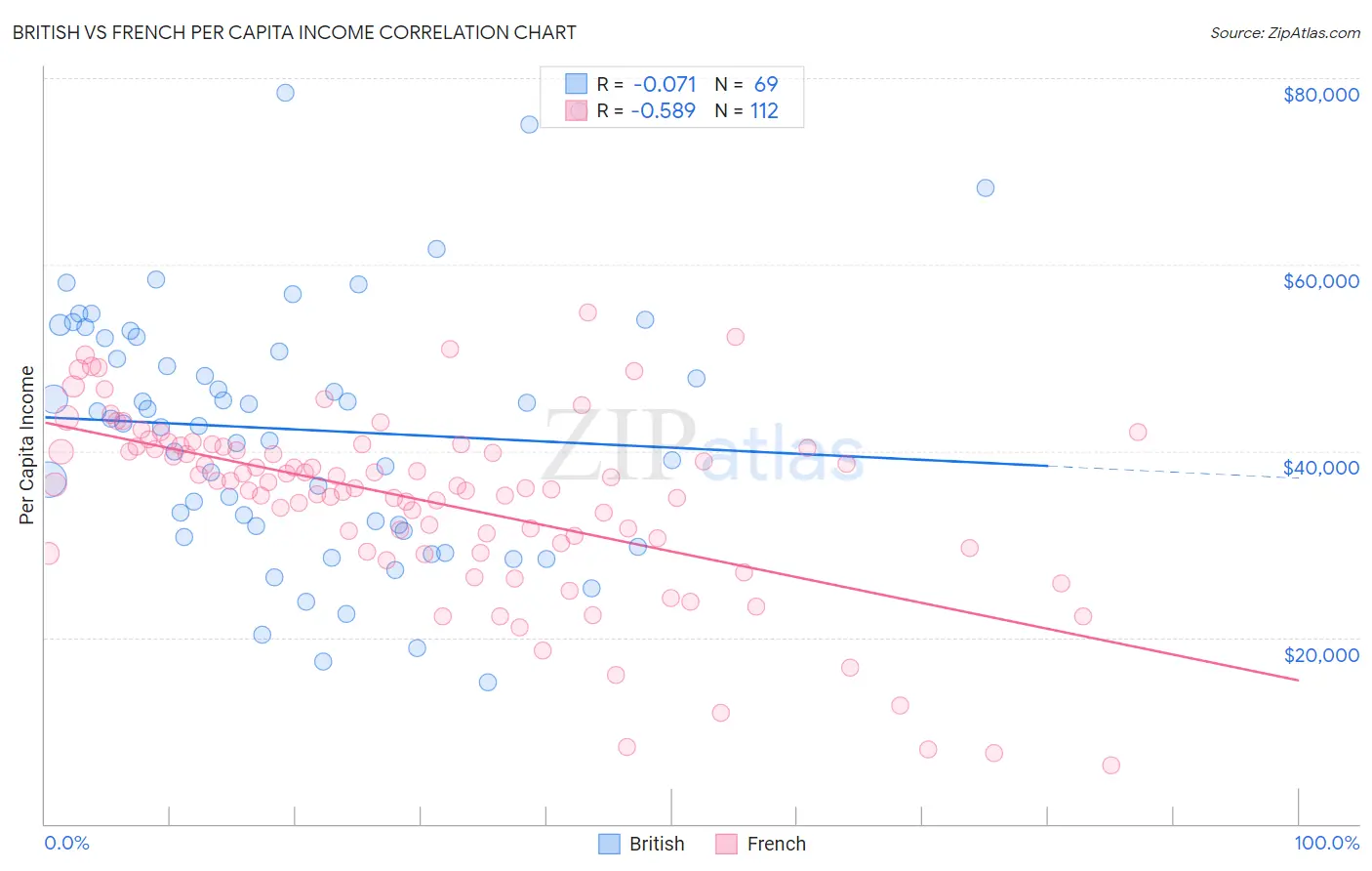 British vs French Per Capita Income