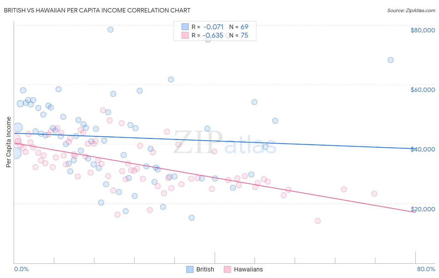 British vs Hawaiian Per Capita Income