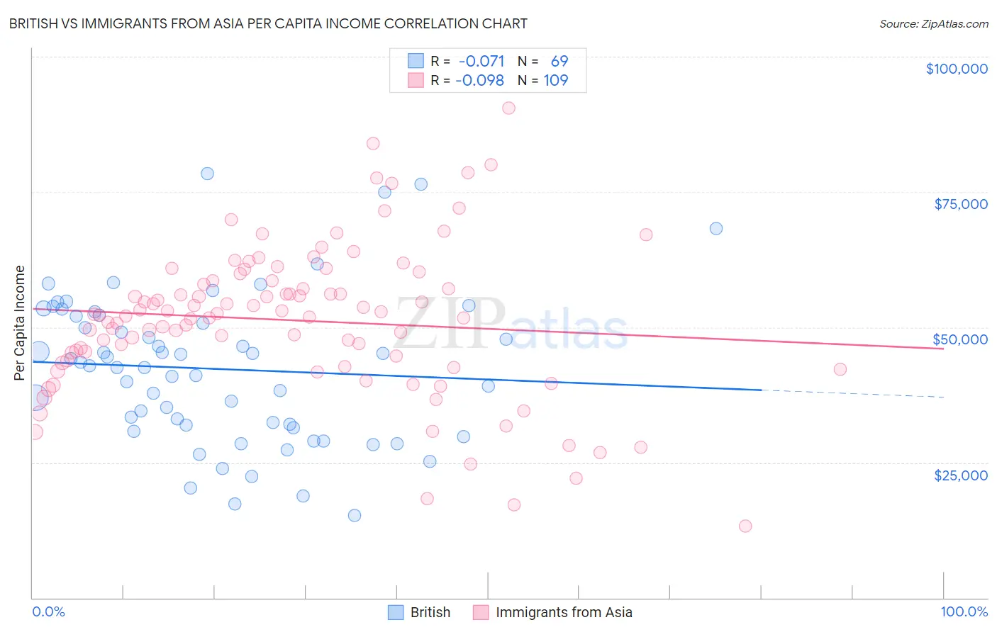 British vs Immigrants from Asia Per Capita Income