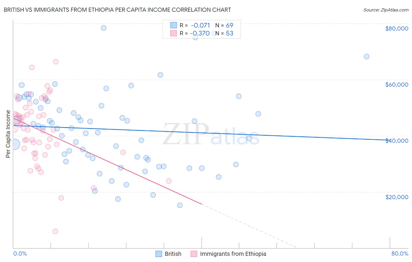 British vs Immigrants from Ethiopia Per Capita Income