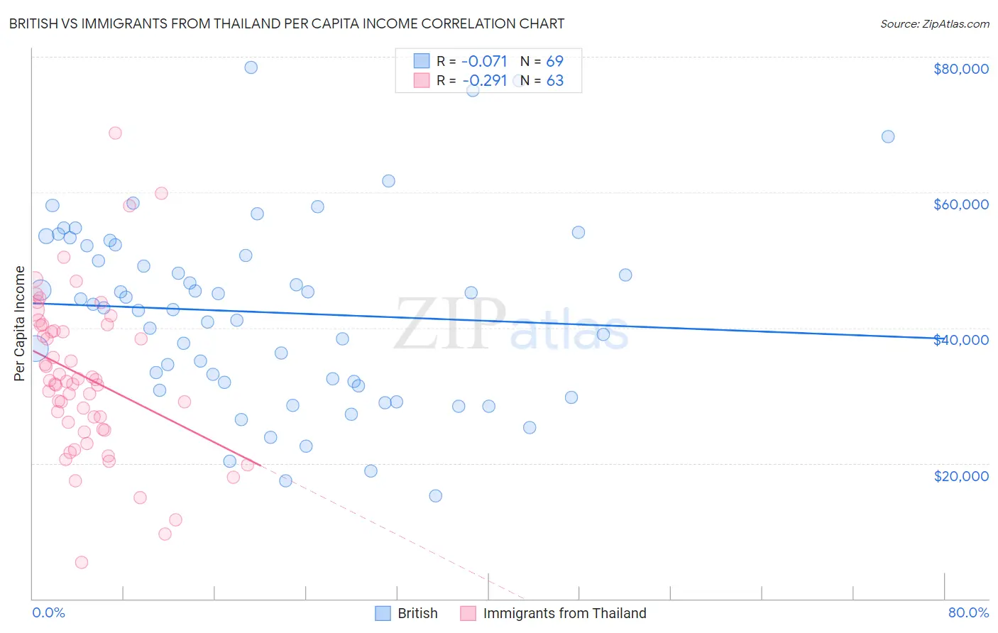 British vs Immigrants from Thailand Per Capita Income