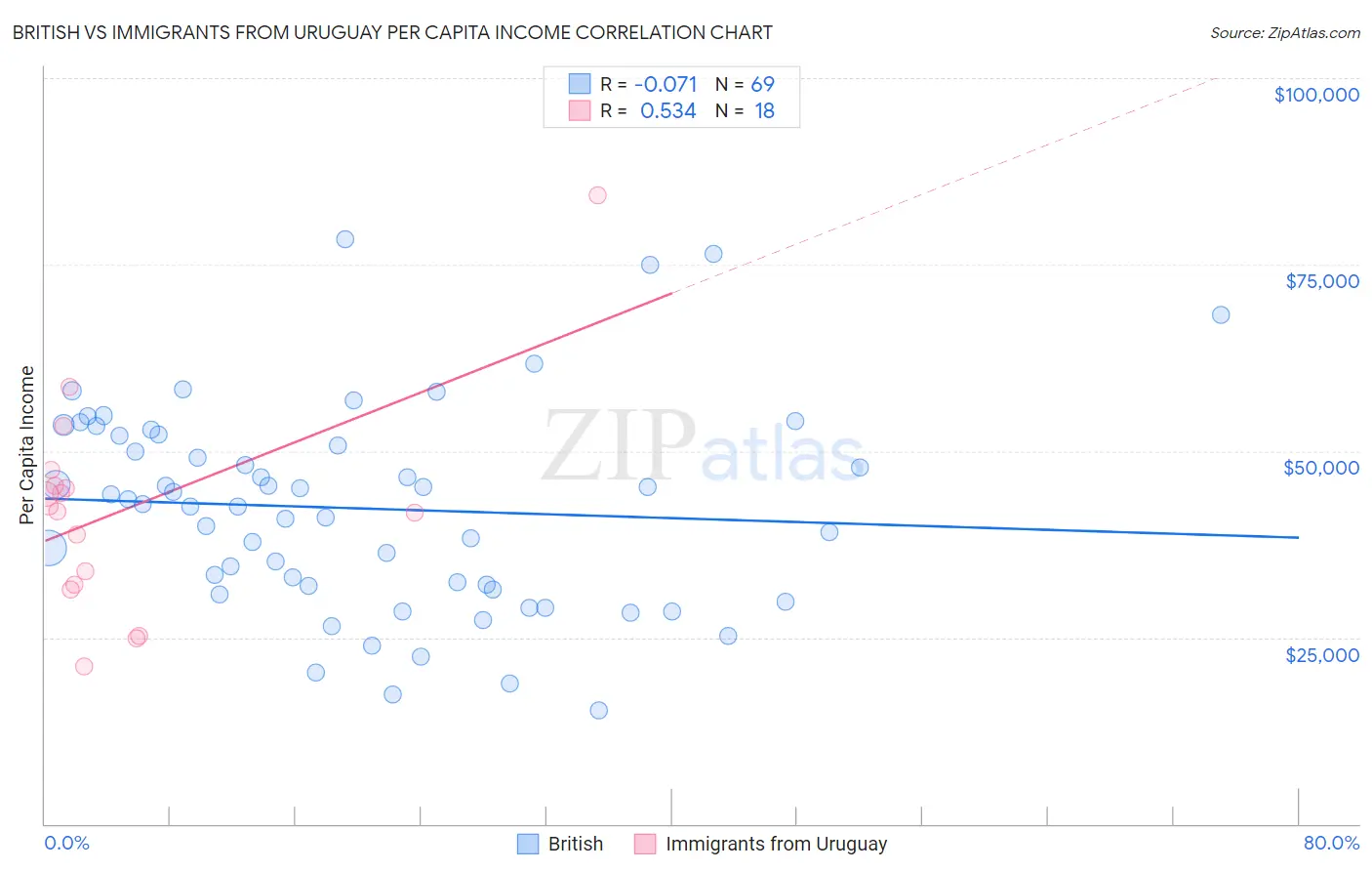 British vs Immigrants from Uruguay Per Capita Income