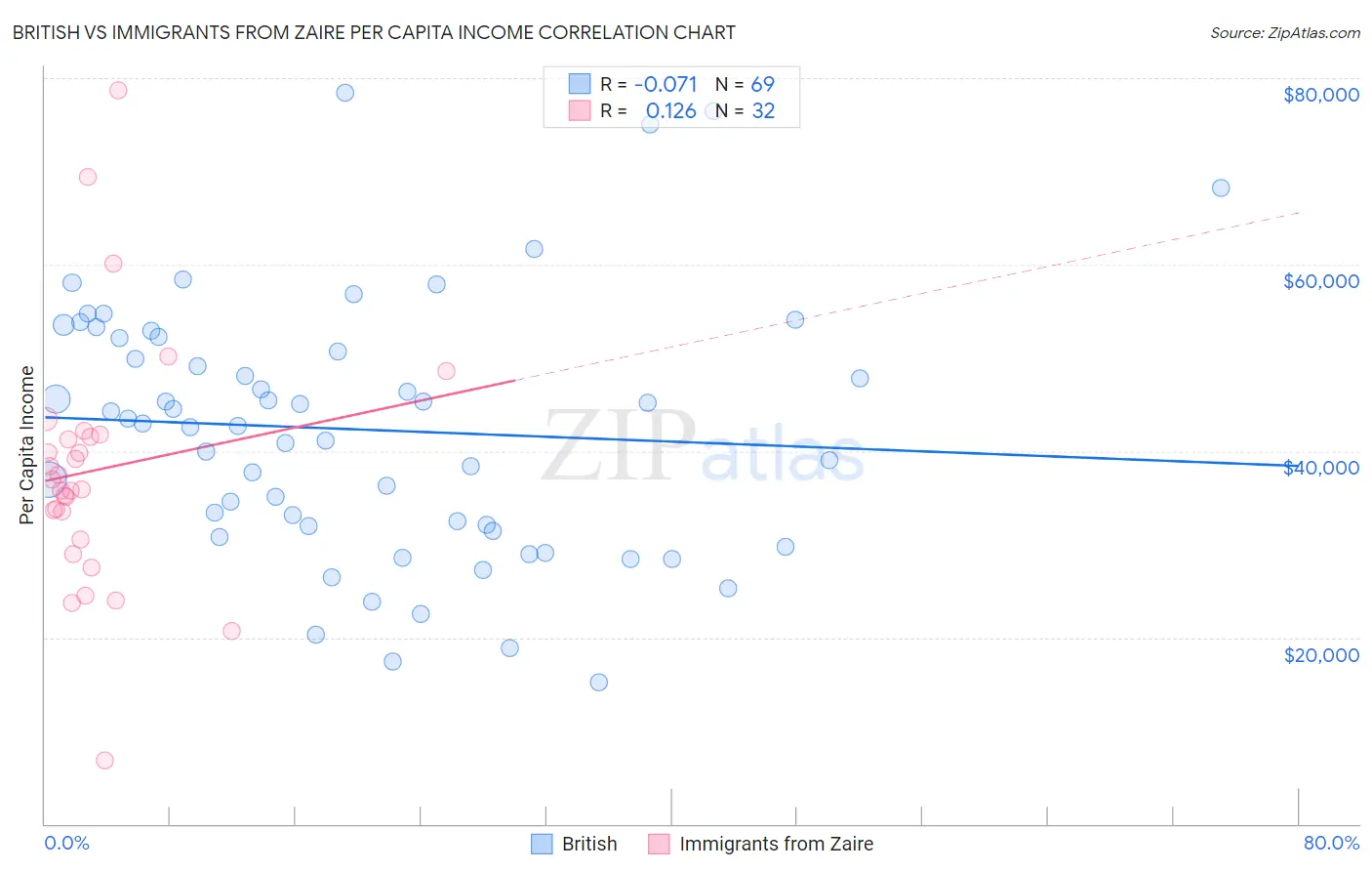 British vs Immigrants from Zaire Per Capita Income