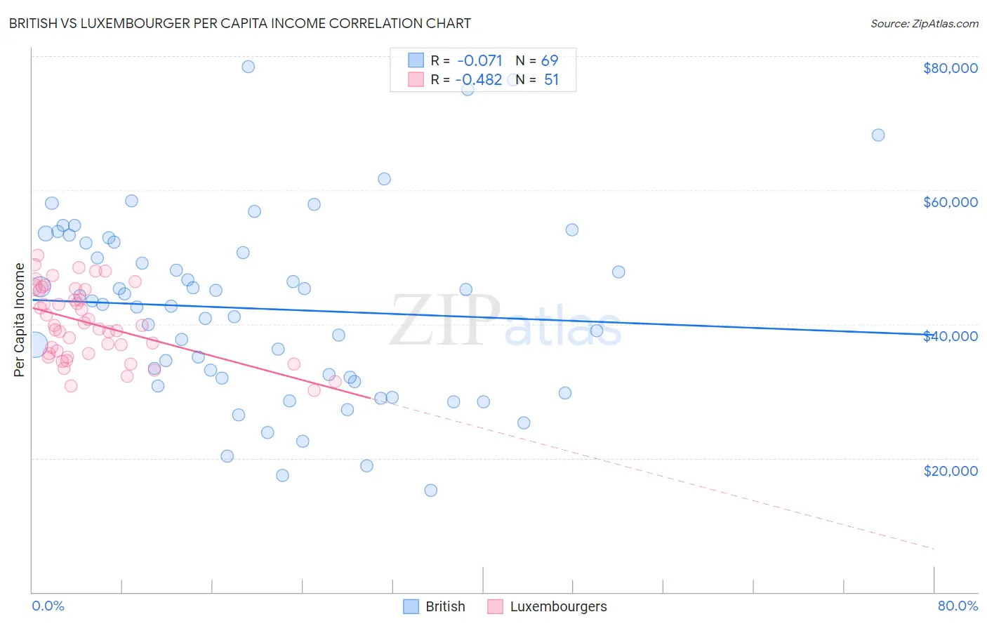 British vs Luxembourger Per Capita Income