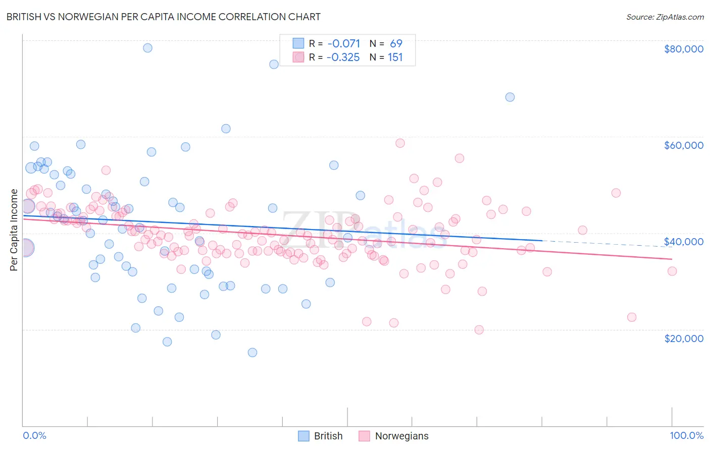 British vs Norwegian Per Capita Income