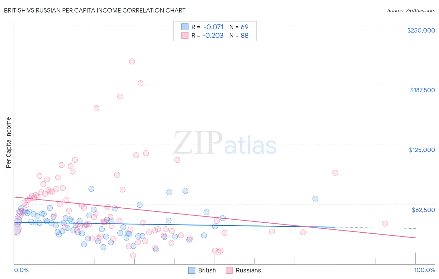 British vs Russian Per Capita Income