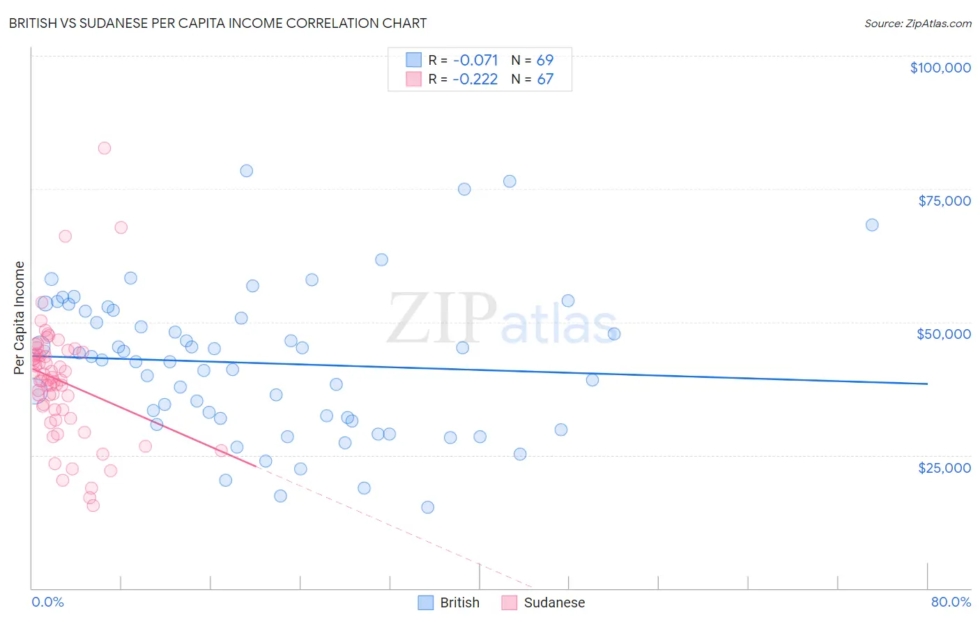 British vs Sudanese Per Capita Income