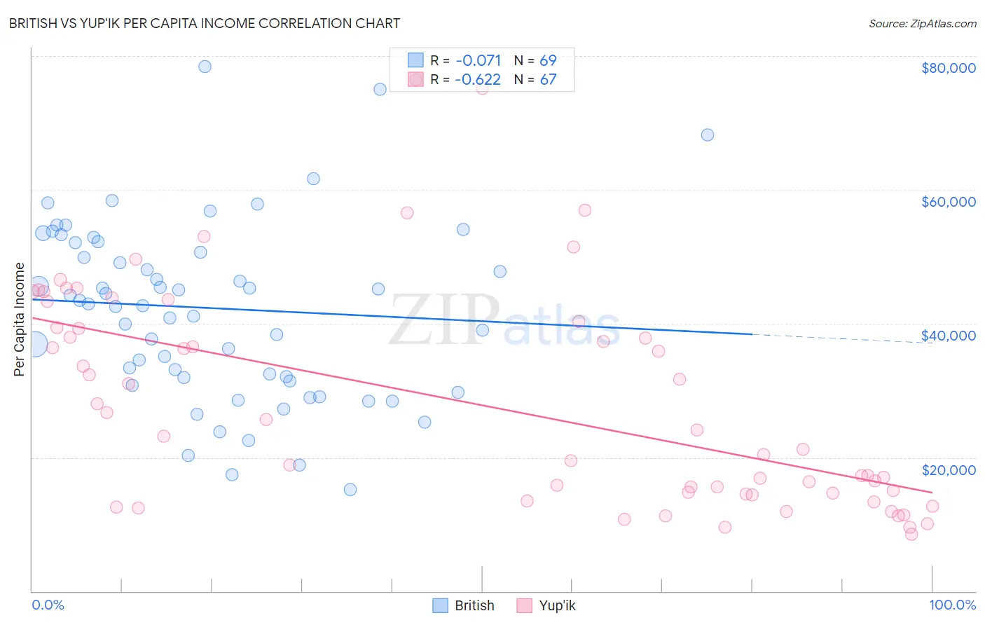 British vs Yup'ik Per Capita Income