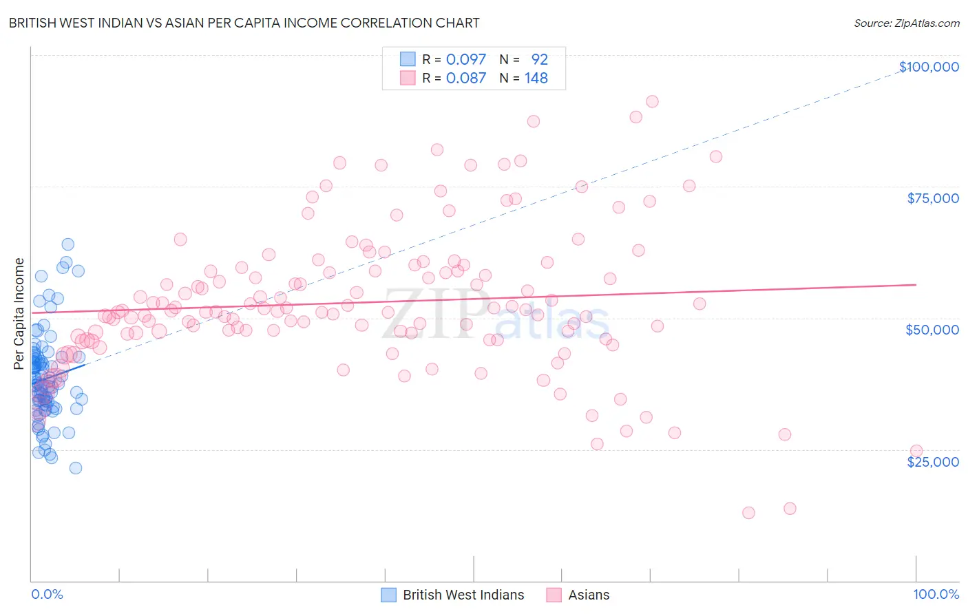 British West Indian vs Asian Per Capita Income