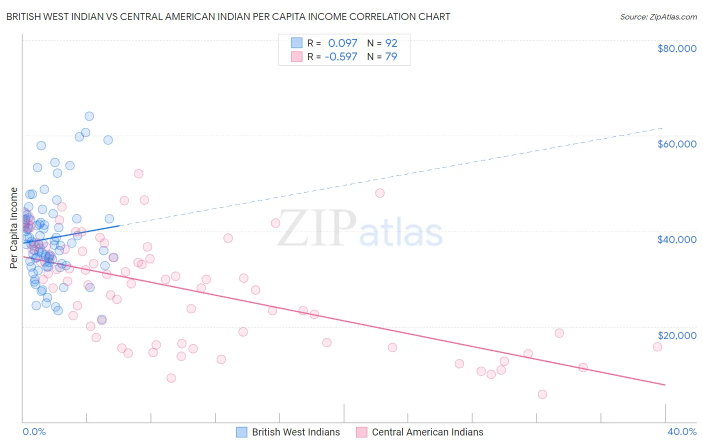 British West Indian vs Central American Indian Per Capita Income