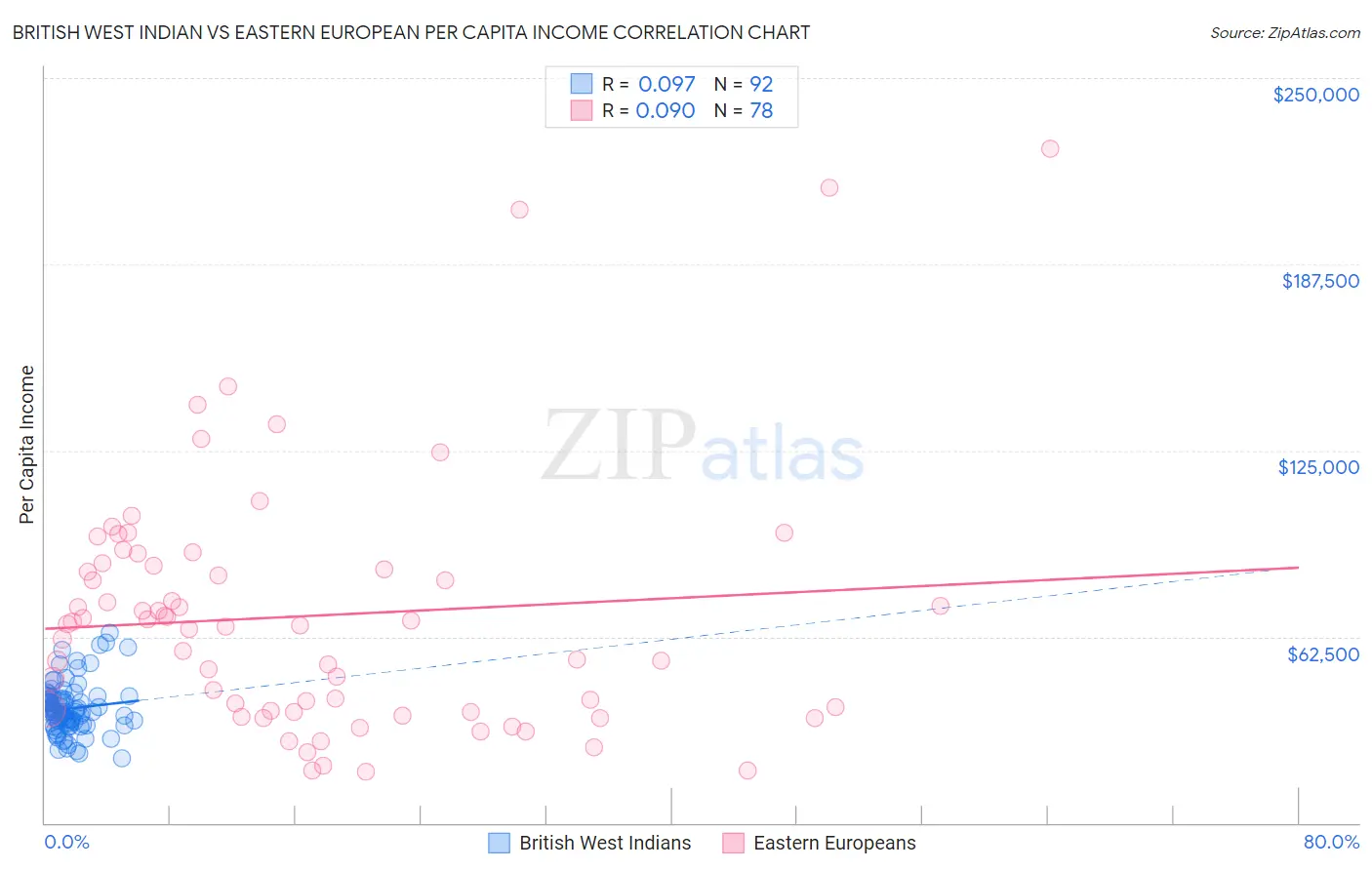 British West Indian vs Eastern European Per Capita Income