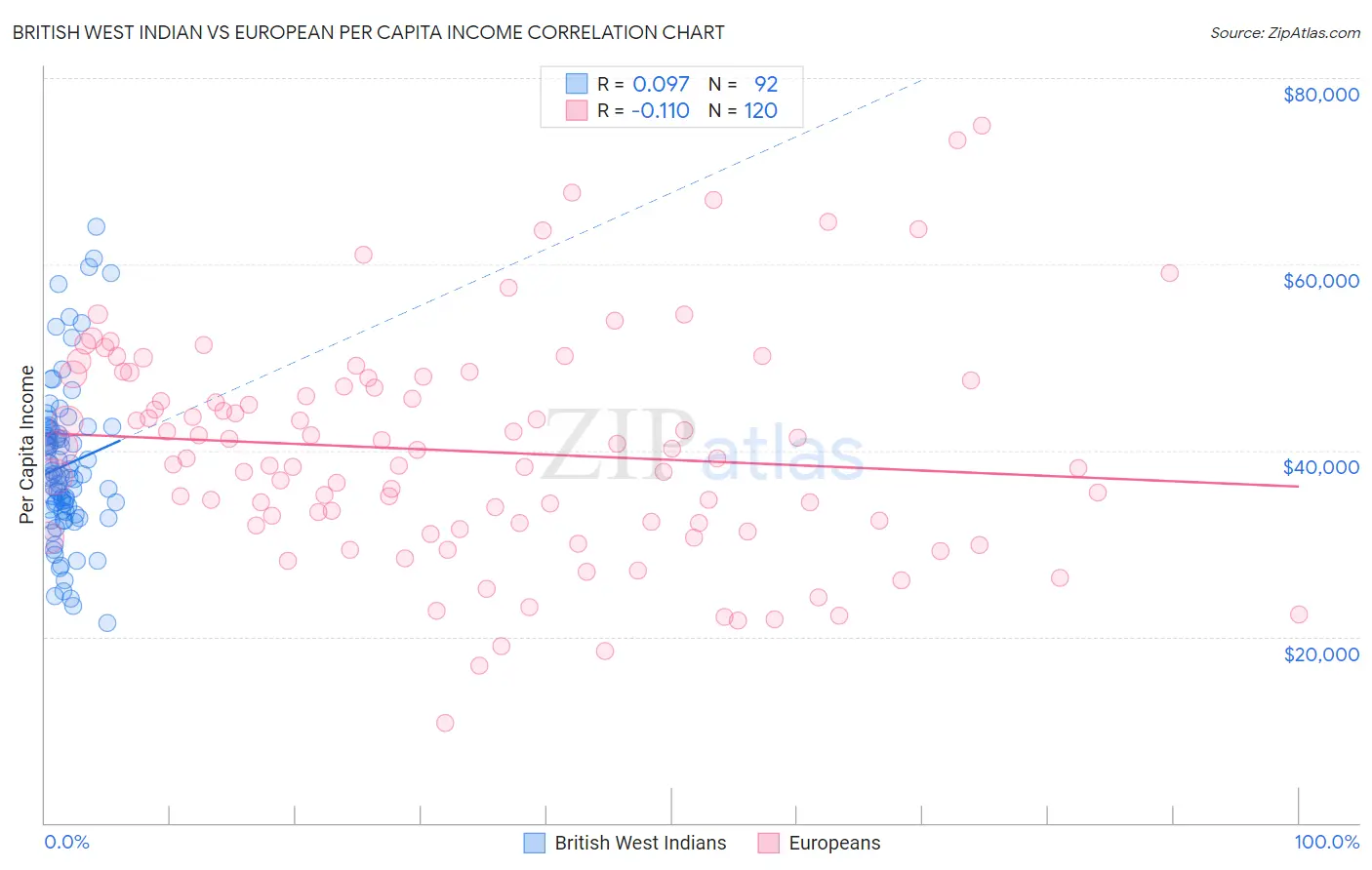 British West Indian vs European Per Capita Income